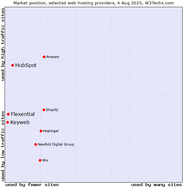 Market position of HubSpot vs. Flexential vs. Keyweb