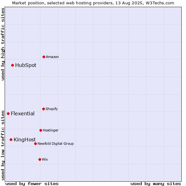 Market position of HubSpot vs. KingHost vs. Flexential