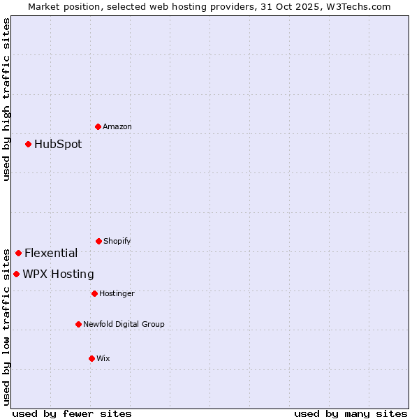 Market position of HubSpot vs. Flexential vs. WPX Hosting
