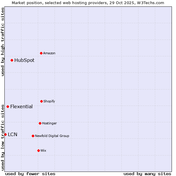 Market position of HubSpot vs. Flexential vs. LCN