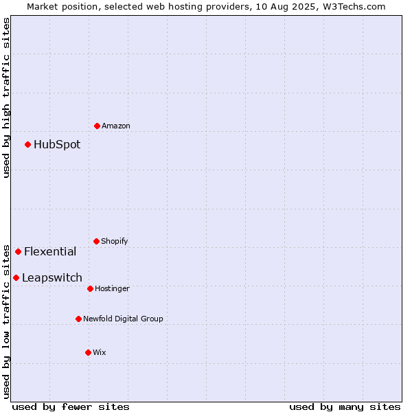 Market position of HubSpot vs. Flexential vs. Leapswitch