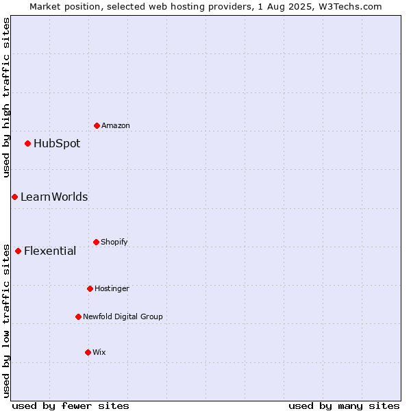 Market position of HubSpot vs. Flexential vs. LearnWorlds