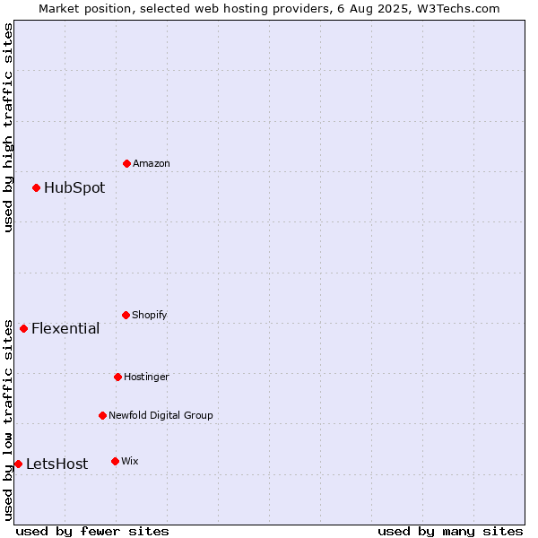Market position of HubSpot vs. Flexential vs. LetsHost