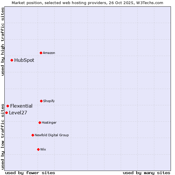 Market position of HubSpot vs. Flexential vs. Level27