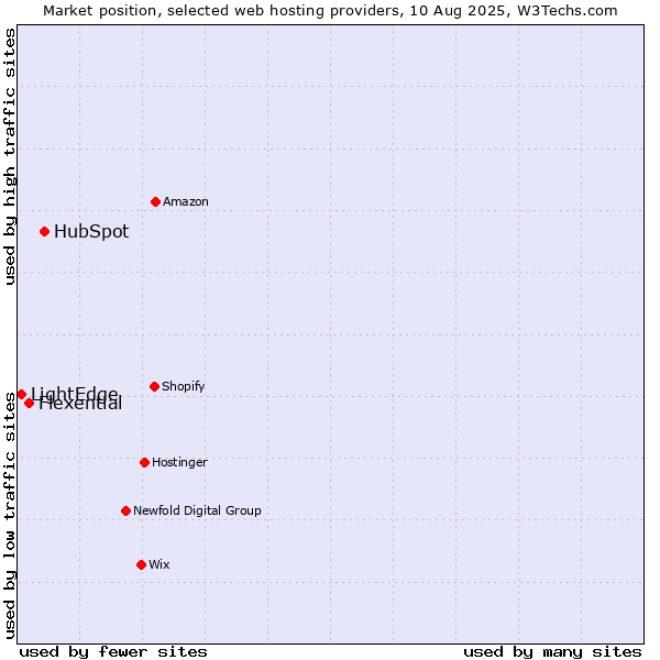Market position of HubSpot vs. Flexential vs. LightEdge