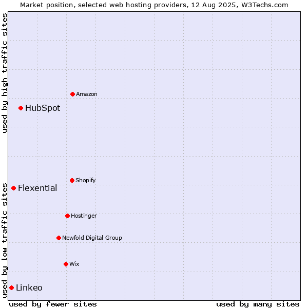 Market position of HubSpot vs. Flexential vs. Linkeo
