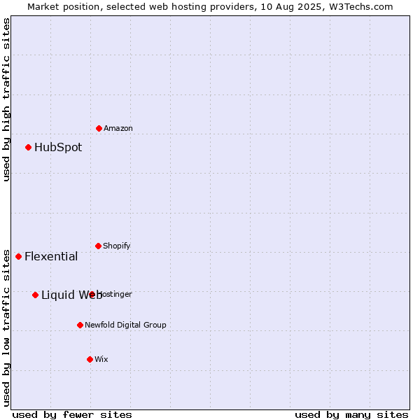 Market position of Liquid Web vs. HubSpot vs. Flexential