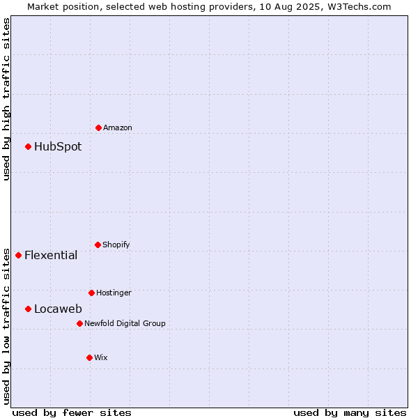 Market position of Locaweb vs. HubSpot vs. Flexential