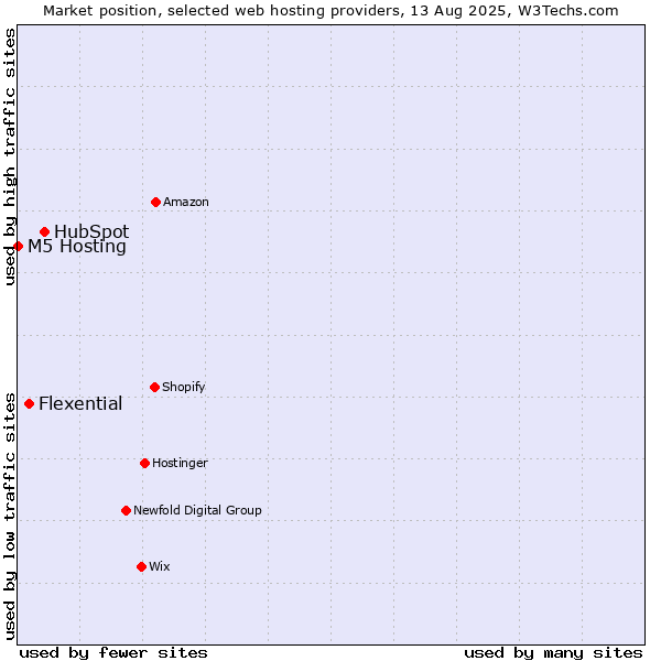 Market position of HubSpot vs. Flexential vs. M5 Hosting