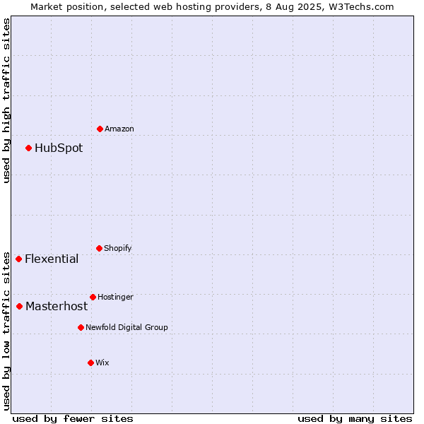 Market position of HubSpot vs. Masterhost vs. Flexential