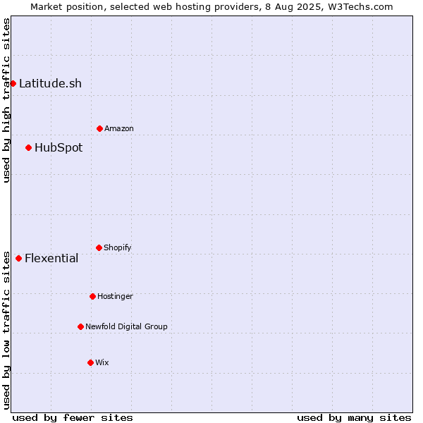 Market position of HubSpot vs. Flexential vs. Latitude.sh
