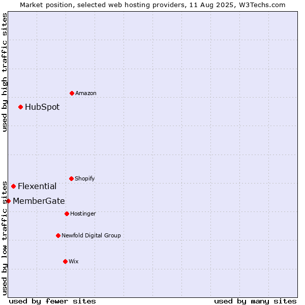 Market position of HubSpot vs. Flexential vs. MemberGate