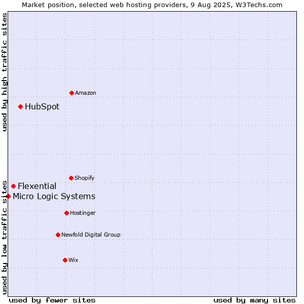 Market position of HubSpot vs. Flexential vs. Micro Logic Systems