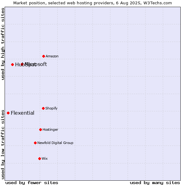 Market position of Microsoft vs. HubSpot vs. Flexential