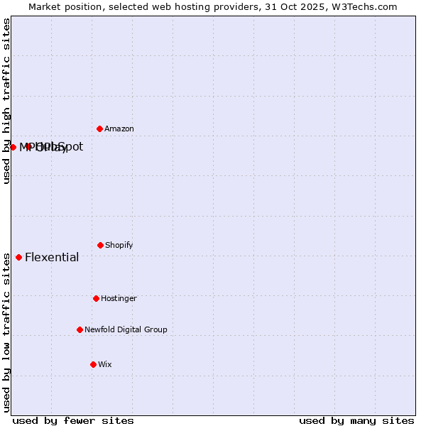 Market position of HubSpot vs. Flexential vs. MPOPlay