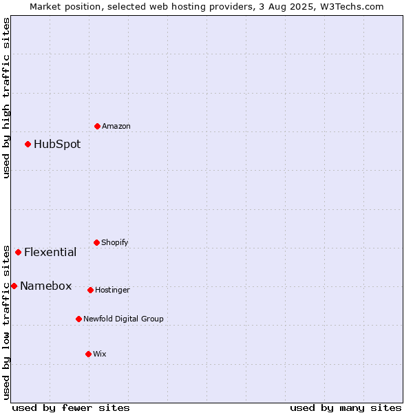 Market position of HubSpot vs. Flexential vs. Namebox