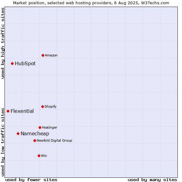 Market position of Namecheap vs. HubSpot vs. Flexential