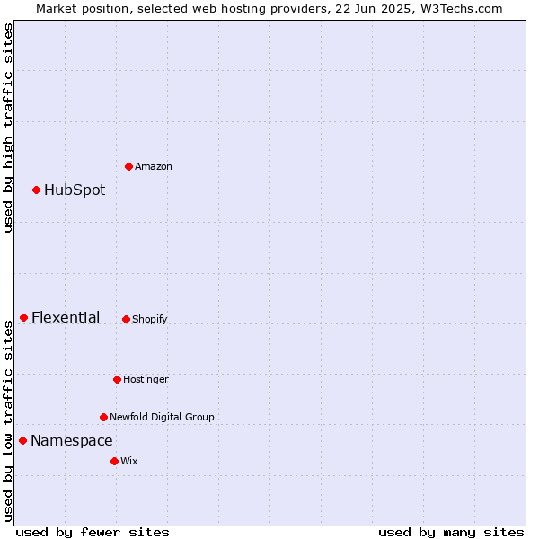Market position of HubSpot vs. Flexential vs. Namespace
