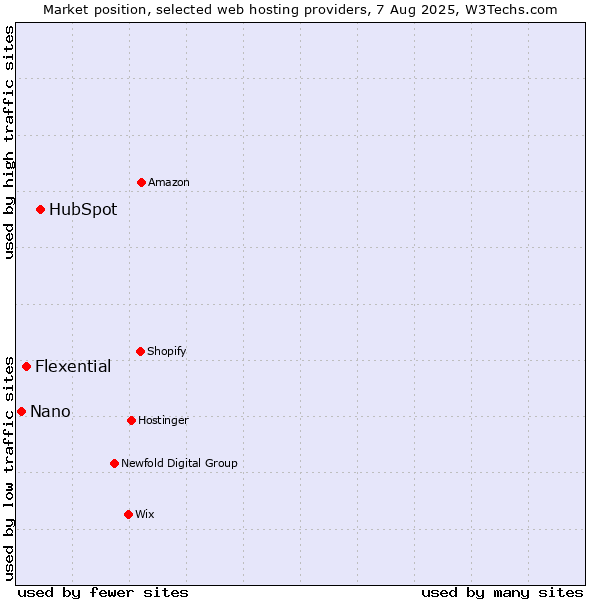 Market position of HubSpot vs. Flexential vs. Nano