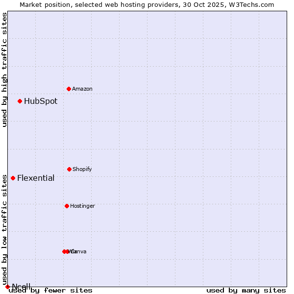 Market position of HubSpot vs. Flexential vs. Ncell