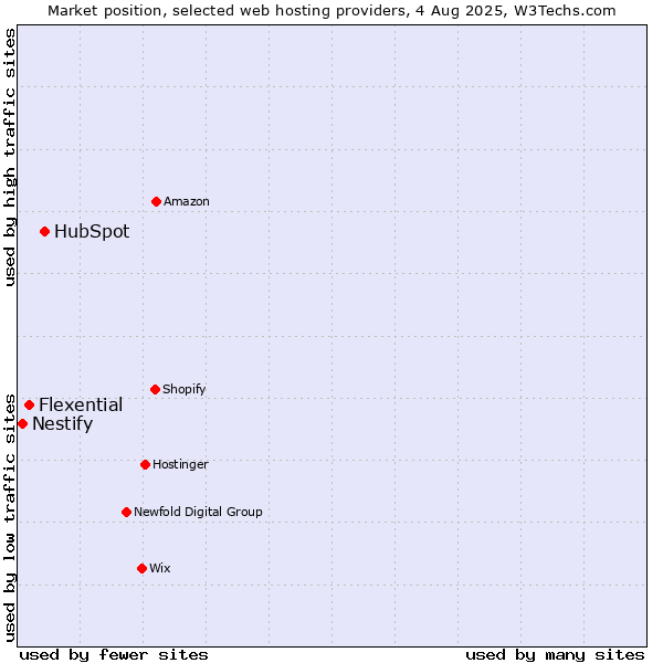 Market position of HubSpot vs. Flexential vs. Nestify