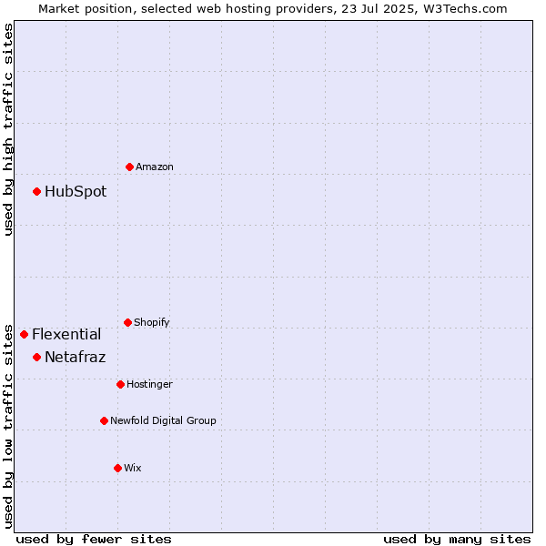 Market position of HubSpot vs. Netafraz vs. Flexential
