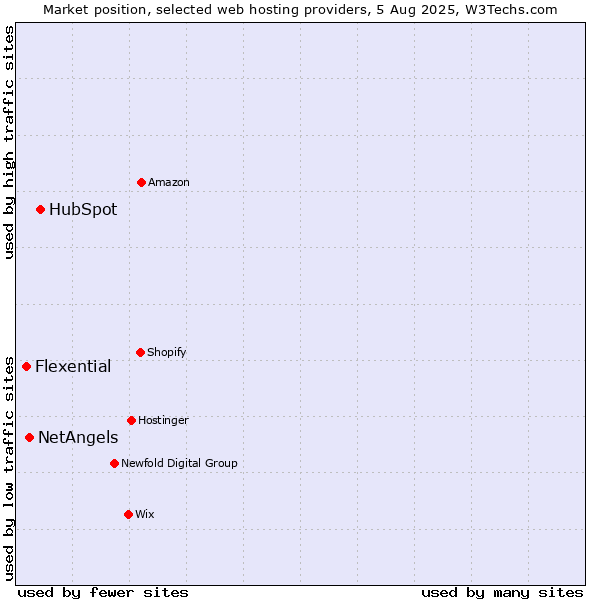 Market position of HubSpot vs. NetAngels vs. Flexential