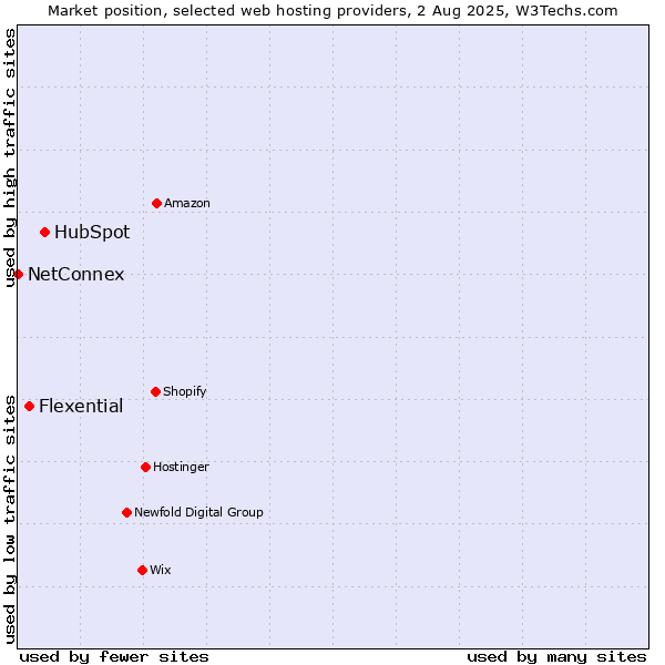 Market position of HubSpot vs. Flexential vs. NetConnex