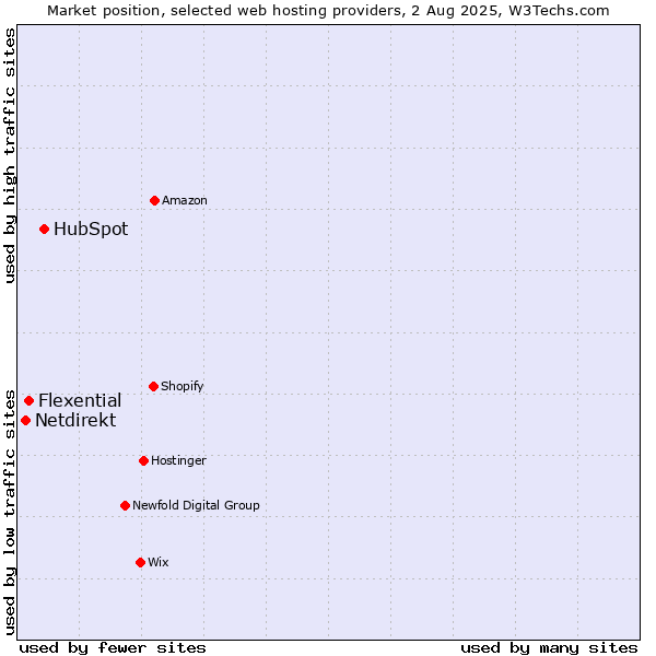Market position of HubSpot vs. Flexential vs. Netdirekt