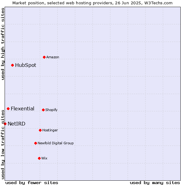 Market position of HubSpot vs. Flexential vs. NetIRD