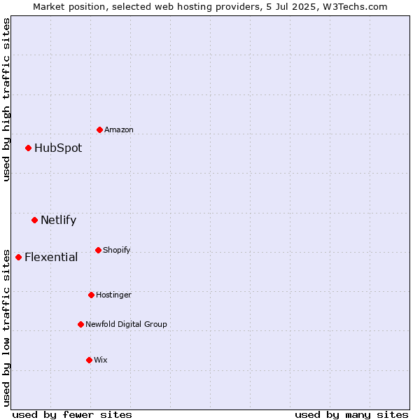 Market position of Netlify vs. HubSpot vs. Flexential