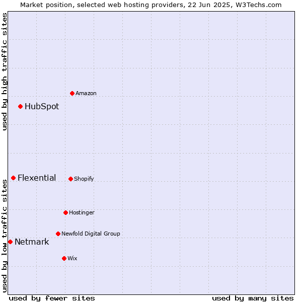 Market position of HubSpot vs. Flexential vs. Netmark