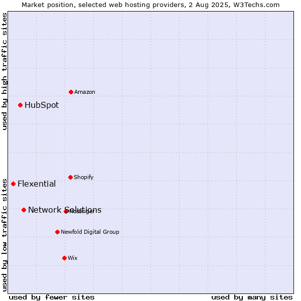 Market position of Network Solutions vs. HubSpot vs. Flexential