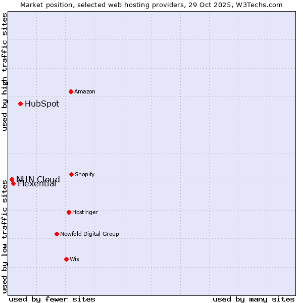 Market position of HubSpot vs. Flexential vs. NHN Cloud