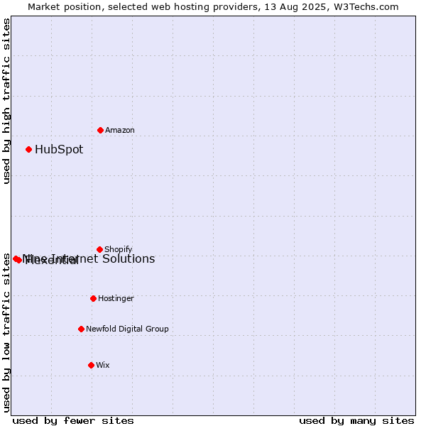 Market position of HubSpot vs. Flexential vs. Nine Internet Solutions