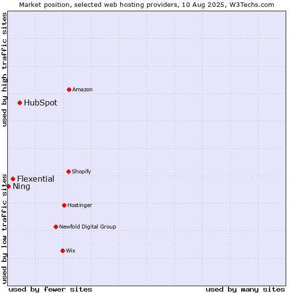 Market position of HubSpot vs. Flexential vs. Ning