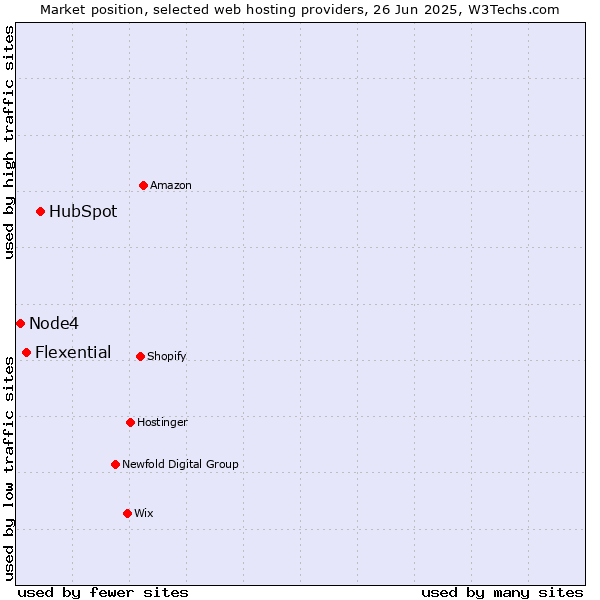 Market position of HubSpot vs. Flexential vs. Node4