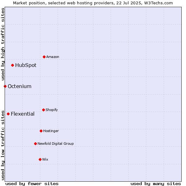 Market position of HubSpot vs. Flexential vs. Octenium