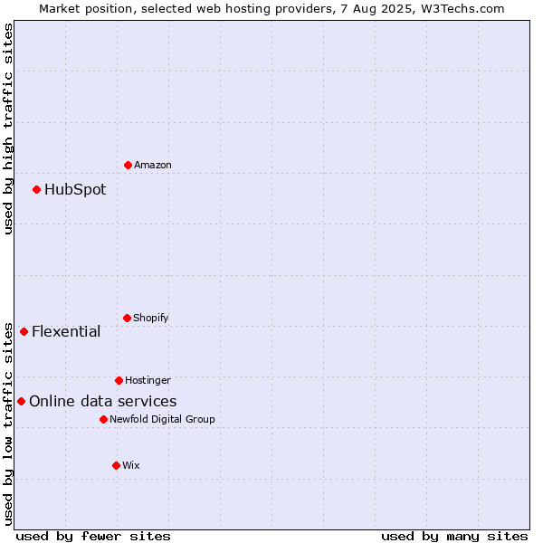 Market position of HubSpot vs. Flexential vs. Online data services