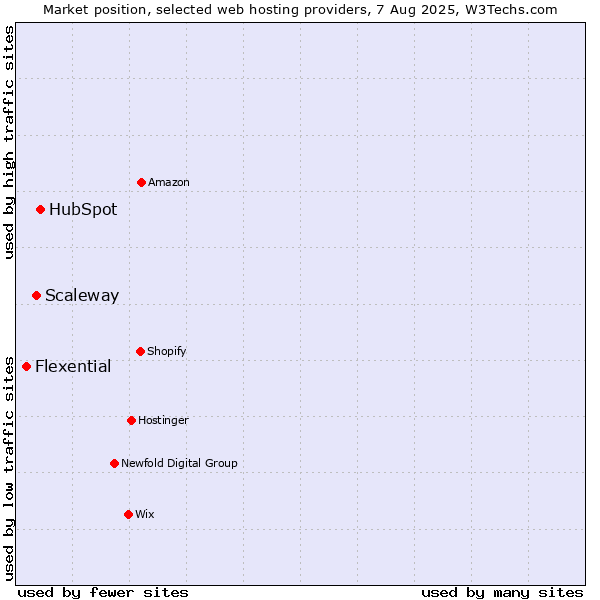Market position of HubSpot vs. Scaleway vs. Flexential