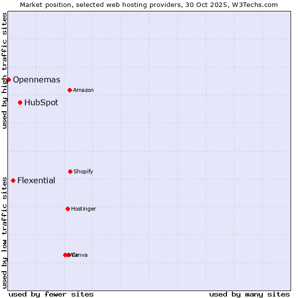 Market position of HubSpot vs. Flexential vs. Opennemas