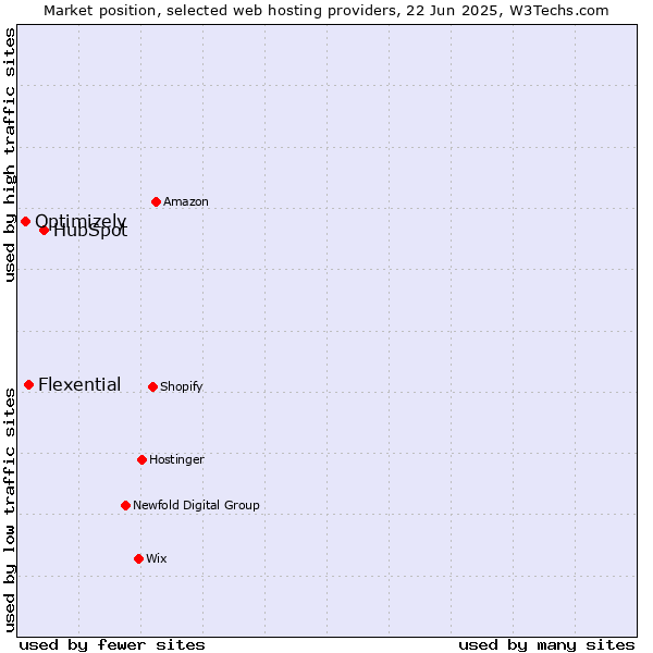 Market position of HubSpot vs. Flexential vs. Optimizely