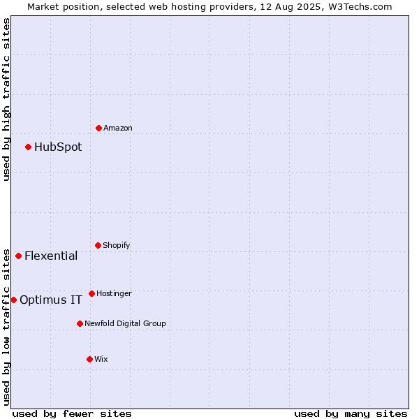 Market position of HubSpot vs. Flexential vs. Optimus IT