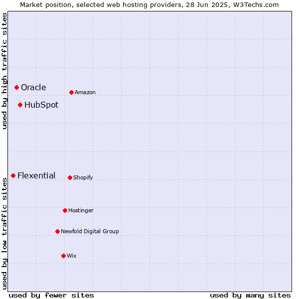Market position of HubSpot vs. Oracle vs. Flexential