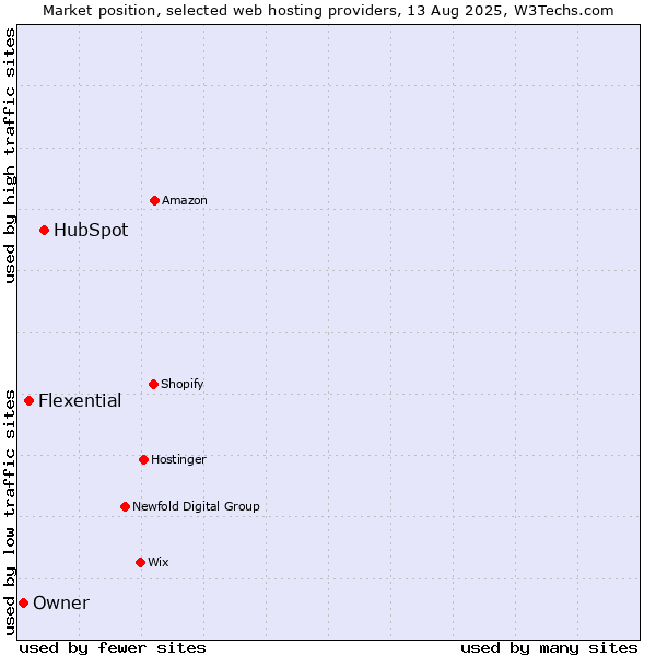Market position of HubSpot vs. Flexential vs. Owner
