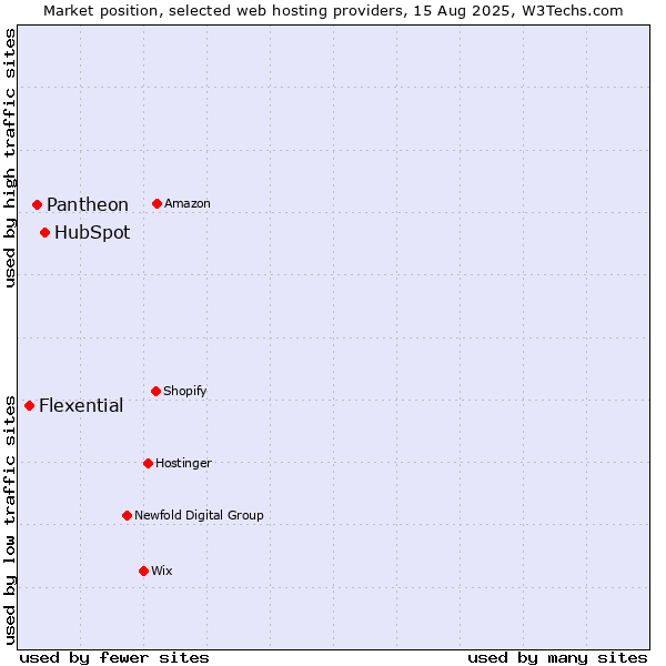 Market position of HubSpot vs. Pantheon vs. Flexential