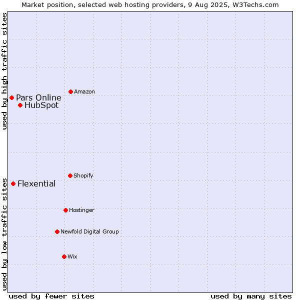 Market position of HubSpot vs. Flexential vs. Pars Online