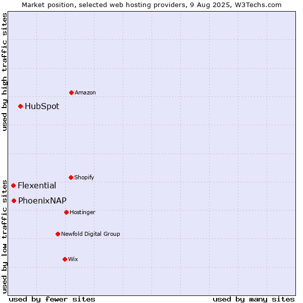 Market position of HubSpot vs. PhoenixNAP vs. Flexential
