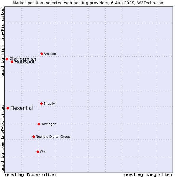 Market position of HubSpot vs. Flexential vs. Platform.sh