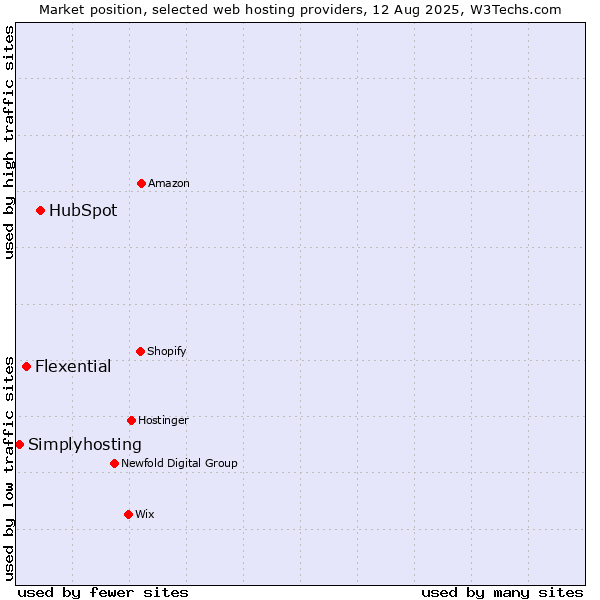 Market position of HubSpot vs. Flexential vs. Simplyhosting